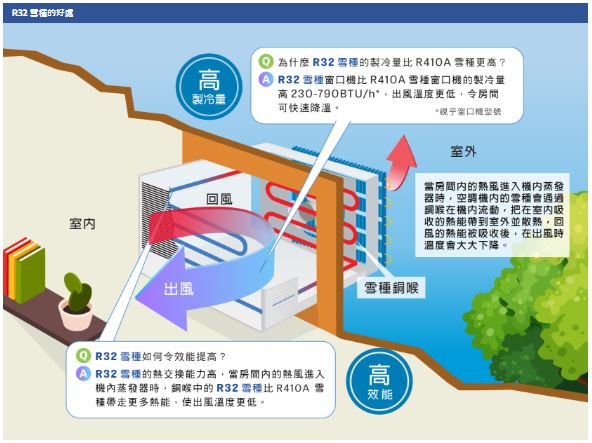 PANASONIC 樂聲 CW-SUL180BA Inverter LITE - 變頻式淨冷(左出風)窗口機 (2 匹)