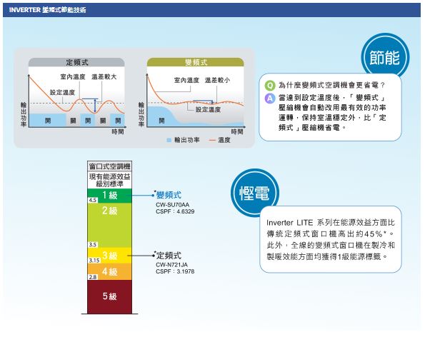 PANASONIC 樂聲 CW-SUL180BA Inverter LITE - 變頻式淨冷(左出風)窗口機 (2 匹)