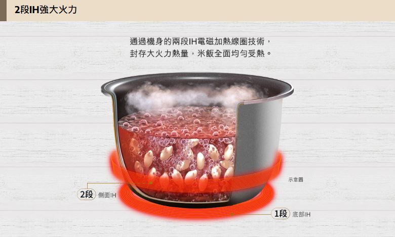 Panasonic 樂聲 SR-N072D IH磁應西施電飯煲（0.7公升）
